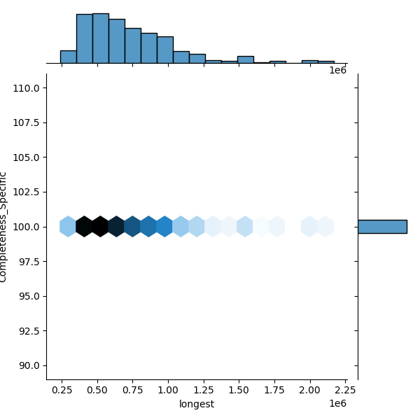 Vibrio fluvialis_all_longest_Completeness_Specific.png
